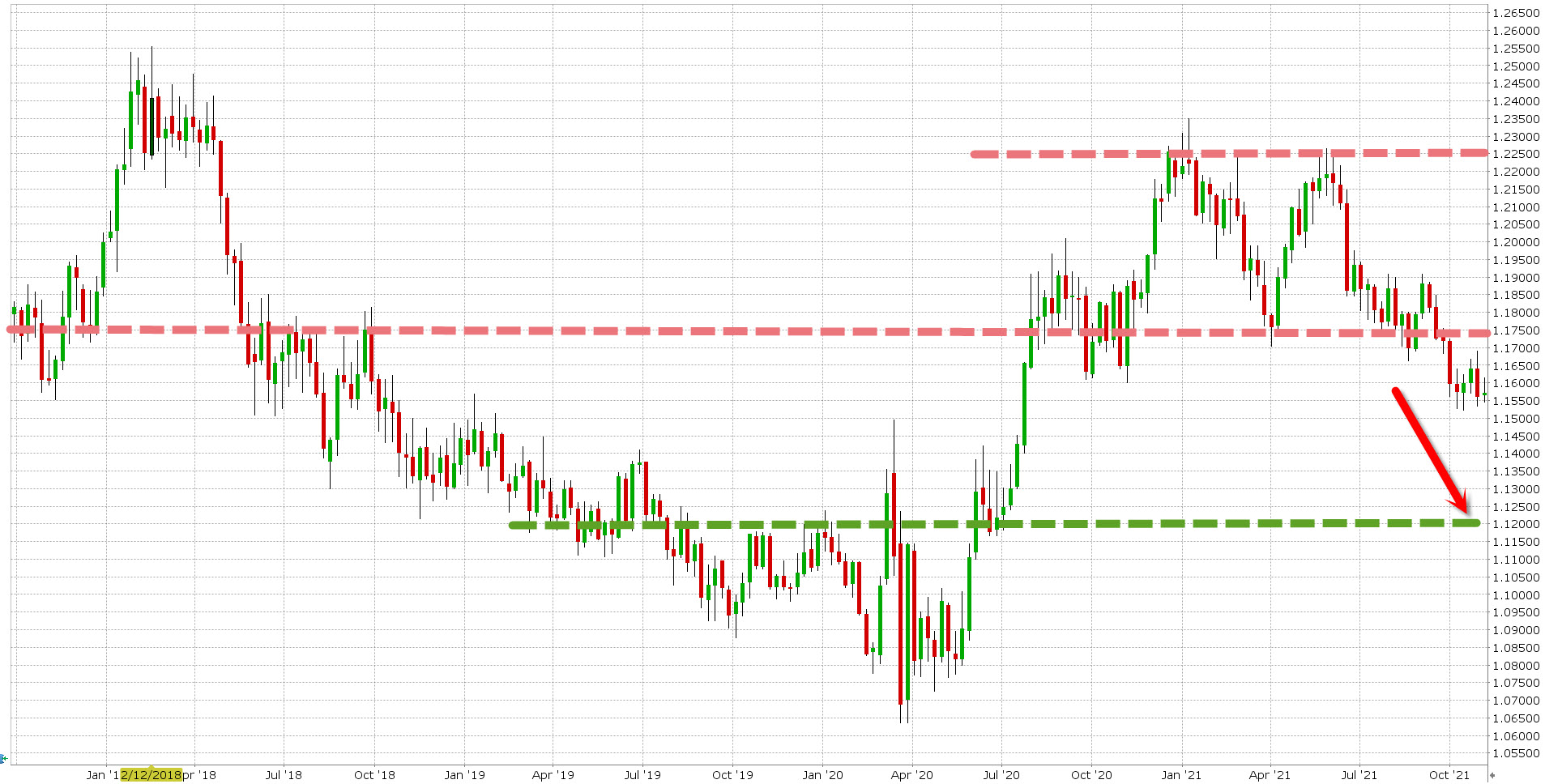 Graf EUR.USD