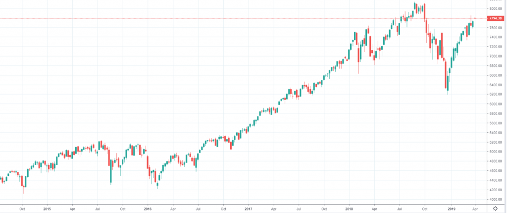 NASDAQ Composite index