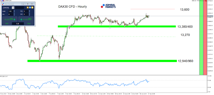 dax30 hodinový graf