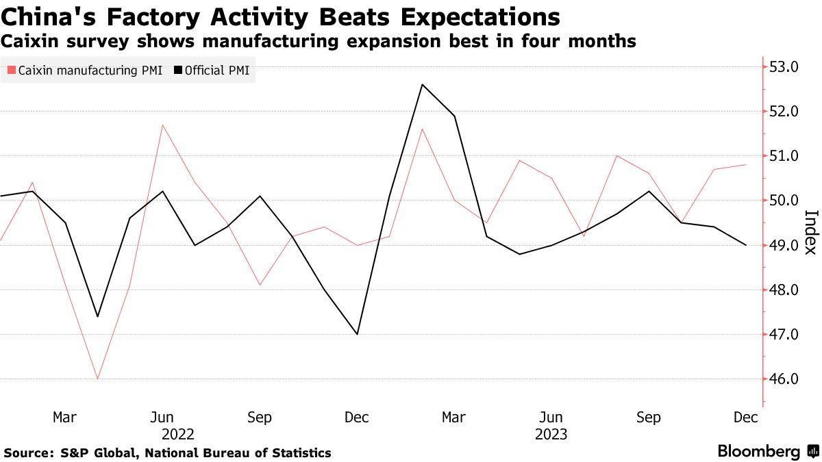 China's Factory Manufacturing Activity Picks Up, Private Survey Shows - Bloomberg