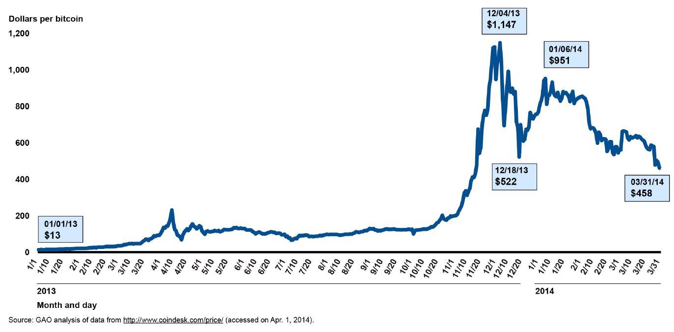 Bitcoin bublina - je znamením finanční krize?