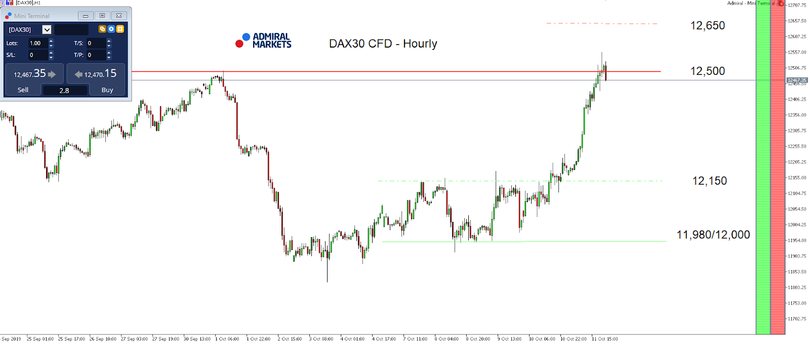 Technická analýza (TA) DAX30 CFD - MetaTrader 5, graf H1