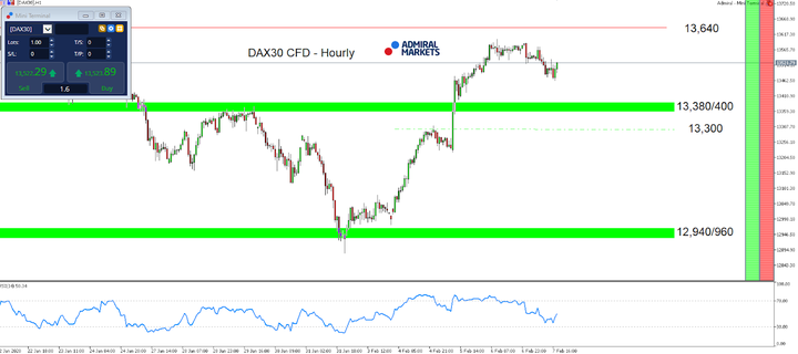 DAX30 hodinový graf