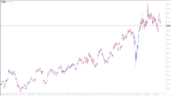 ADR CFD denní graf