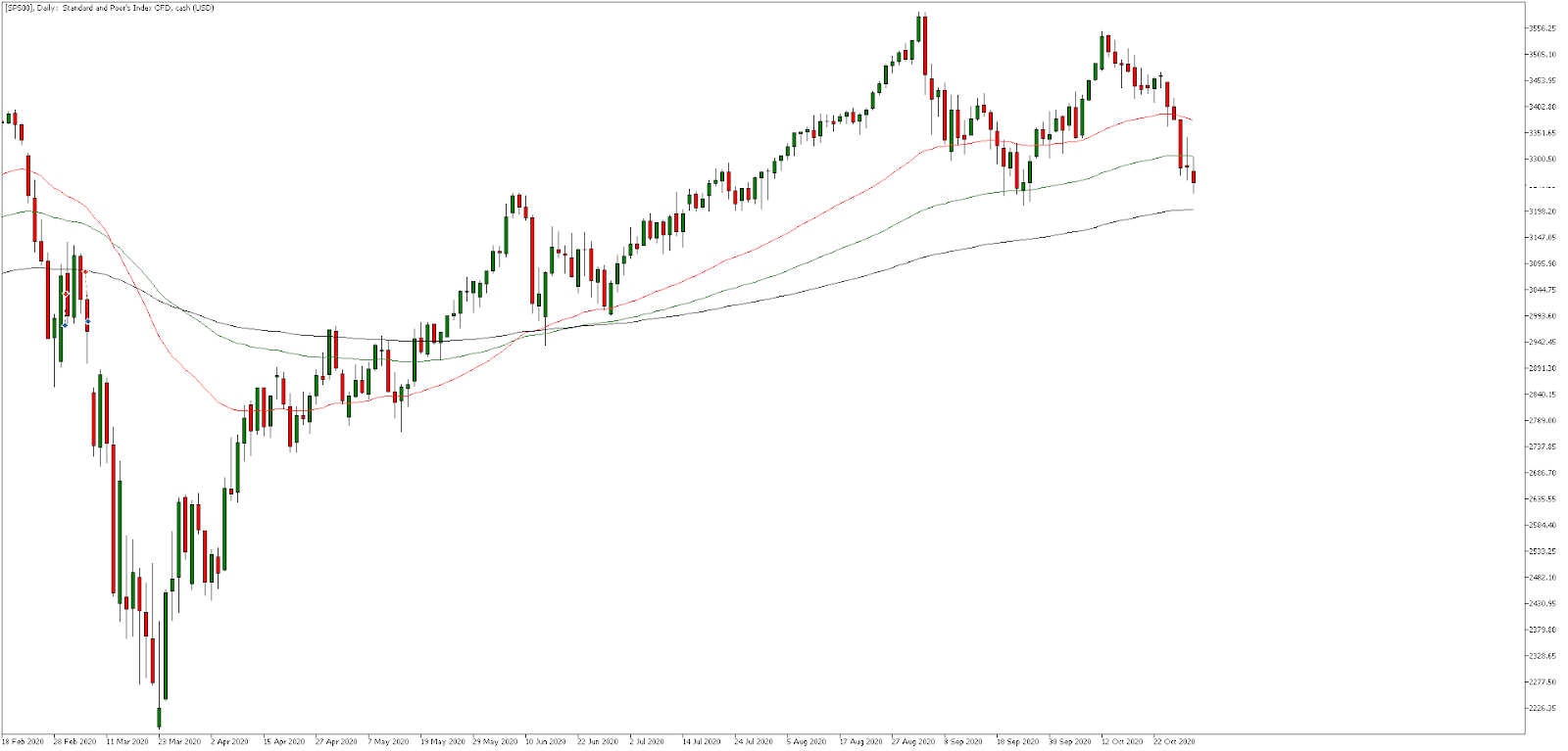 Sp500