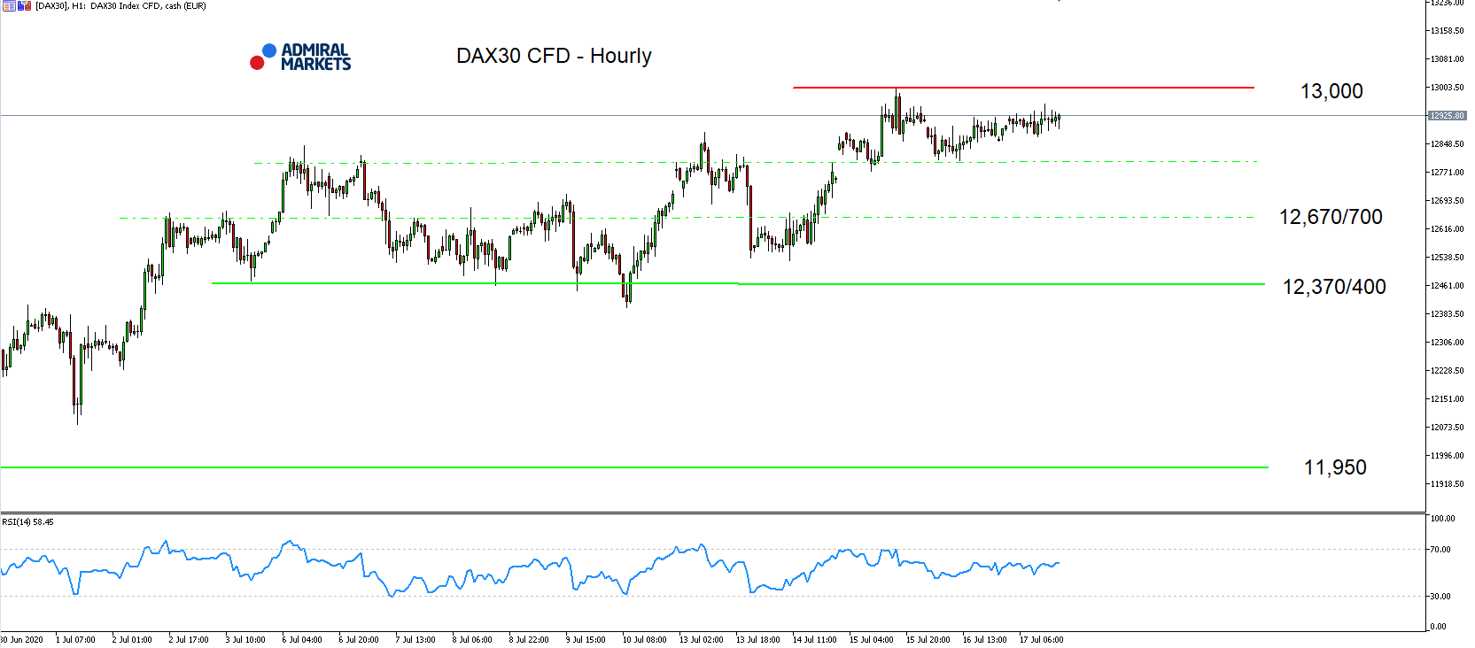 DAX30 H1