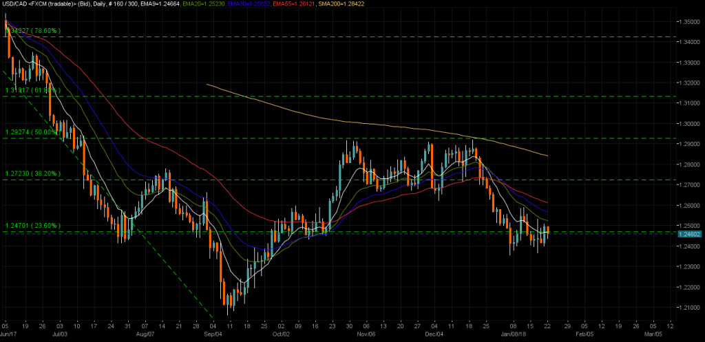 USDCAD