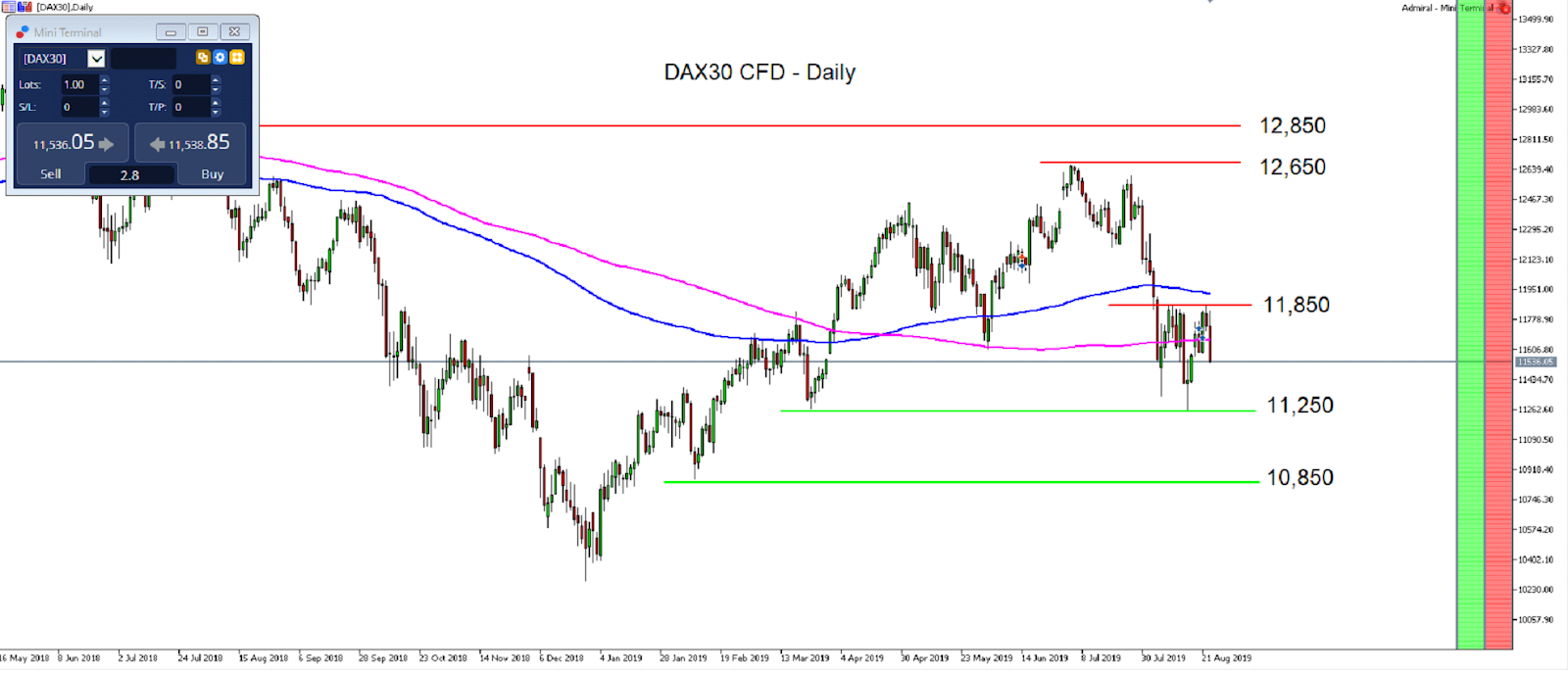 Technická analýza (TA) DAX30 CFD - MetaTrader 5, graf D1