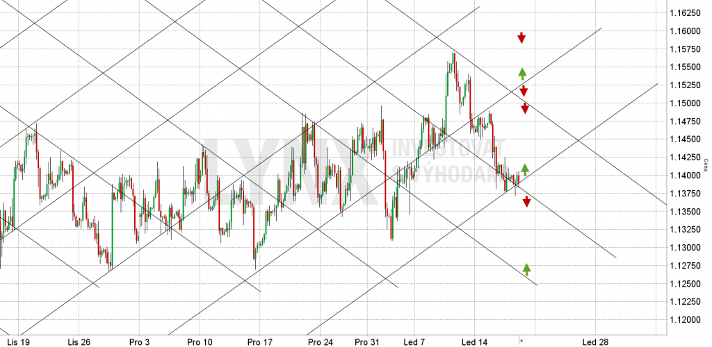 EUR.USD ke dni 17.1.2019