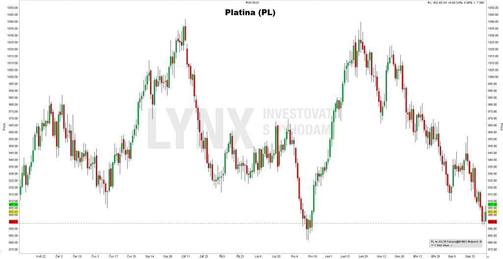 Investice do platiny pomocí futures (PL)