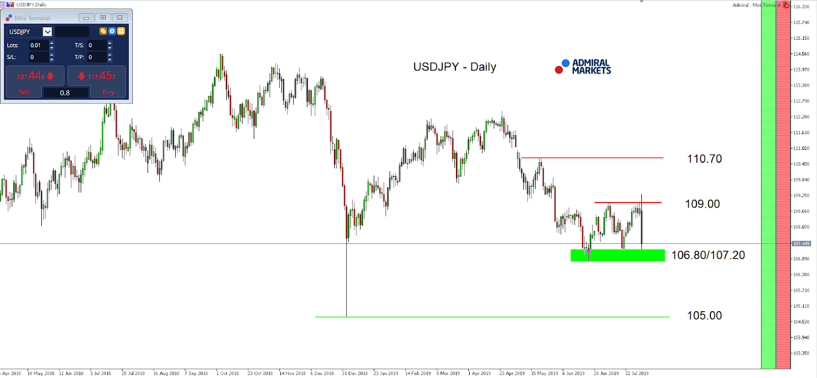 Technická analýza (TA) USDJPY - MetaTrader 5, graf D1