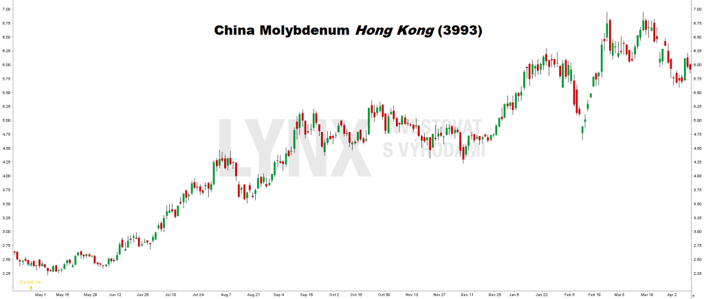 Akcie China Molybdenum Hong Kong (3993)
