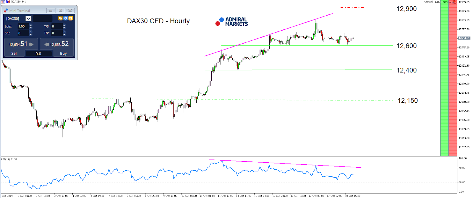 Technická analýza (TA) DAX30 CFD - MetaTrader 5, graf H1