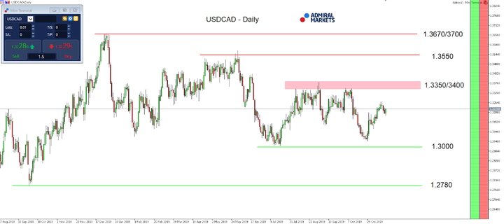 Technická analýza USDCAD denní graf