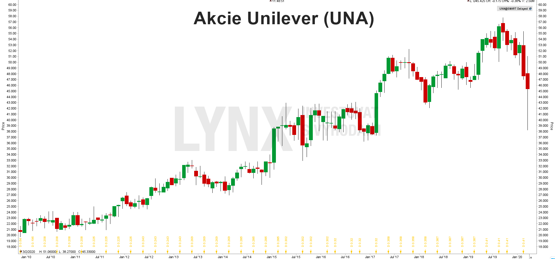 Graf akcie Unilever (UNA)