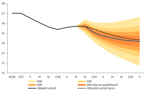 Graf 4: Citlivostní scénář kurzu