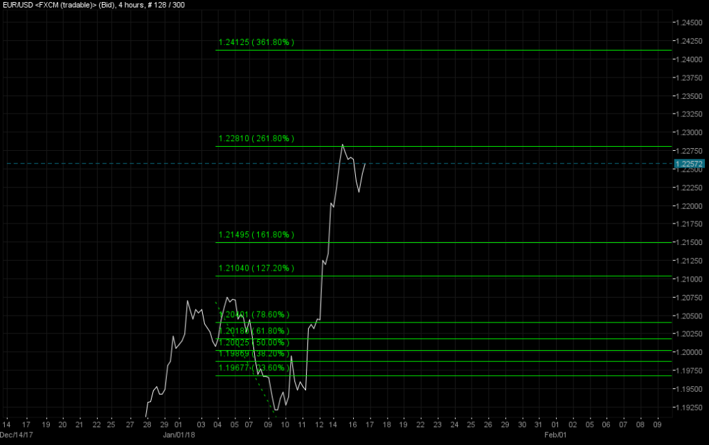 EURUSD