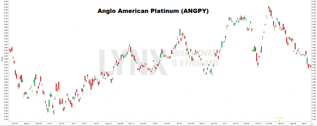 Anglo American Platinum (ANGPY) - investice do platiny