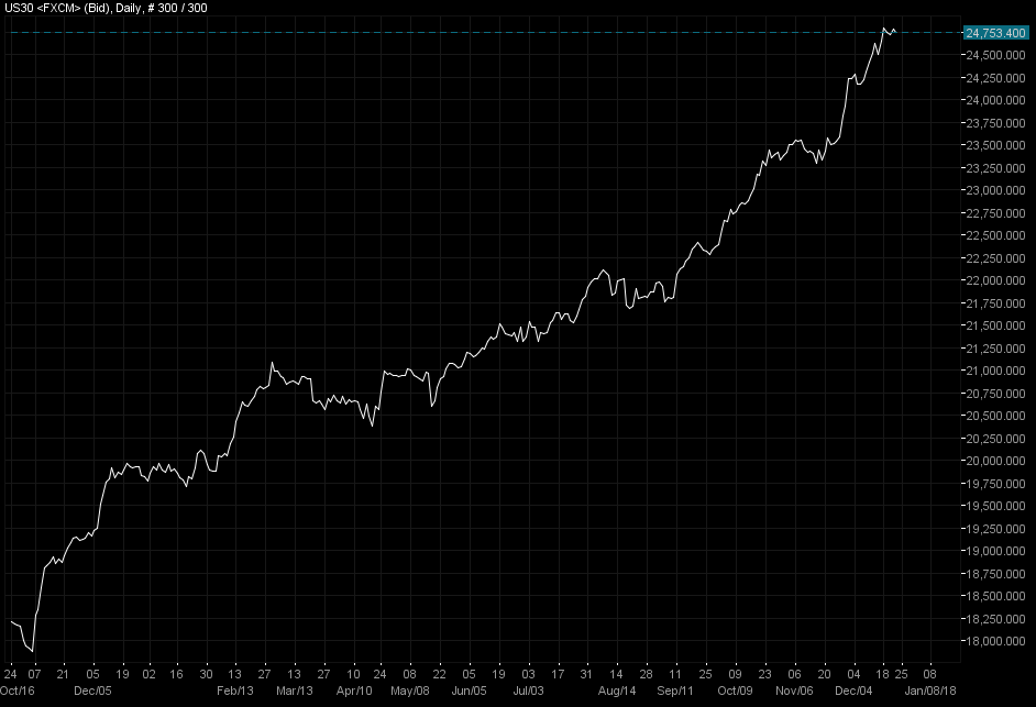 DowJones