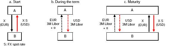Systém of měnových swapů