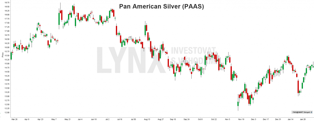 Akcie Pan American Silver (PAAS) - graf