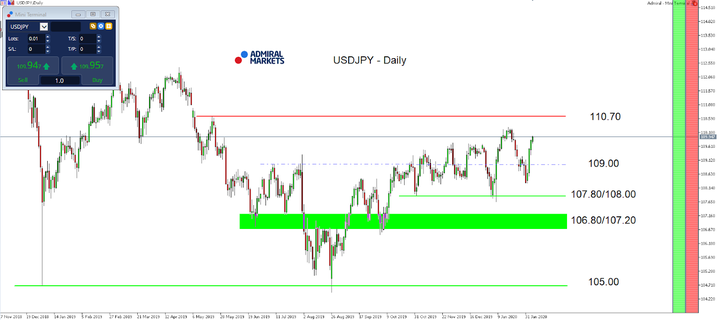 USDJPY D1