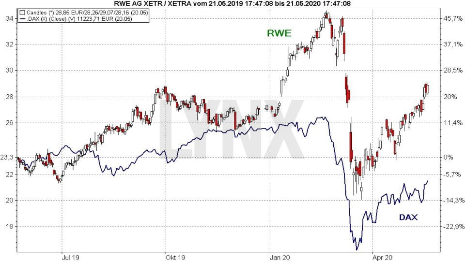 Akcie RWE vs DAX