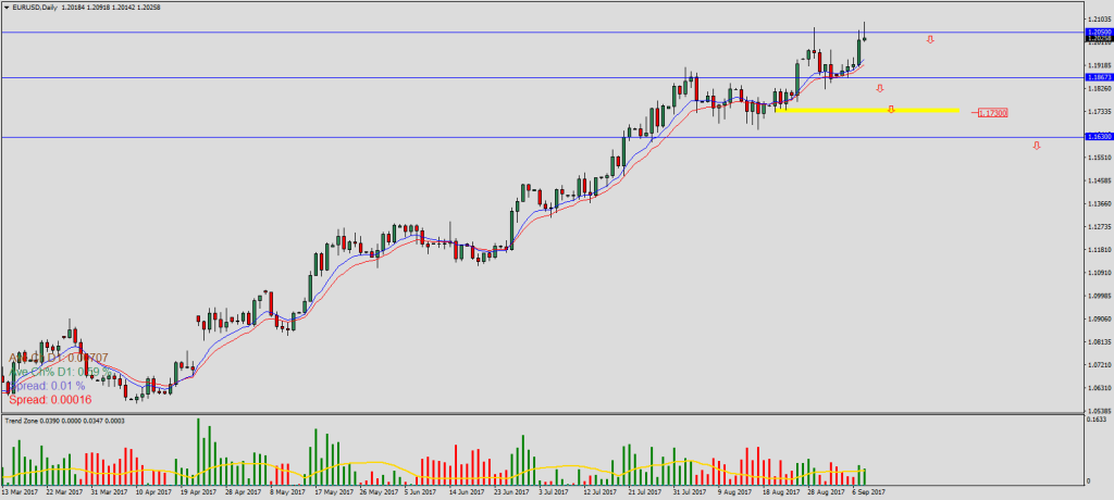 EURUSDDaily