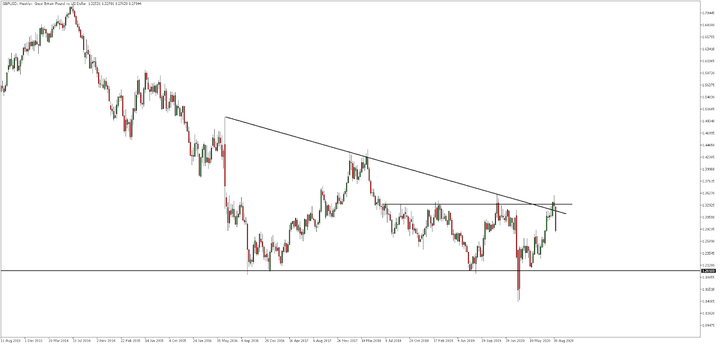 GBPUSD týdenní graf