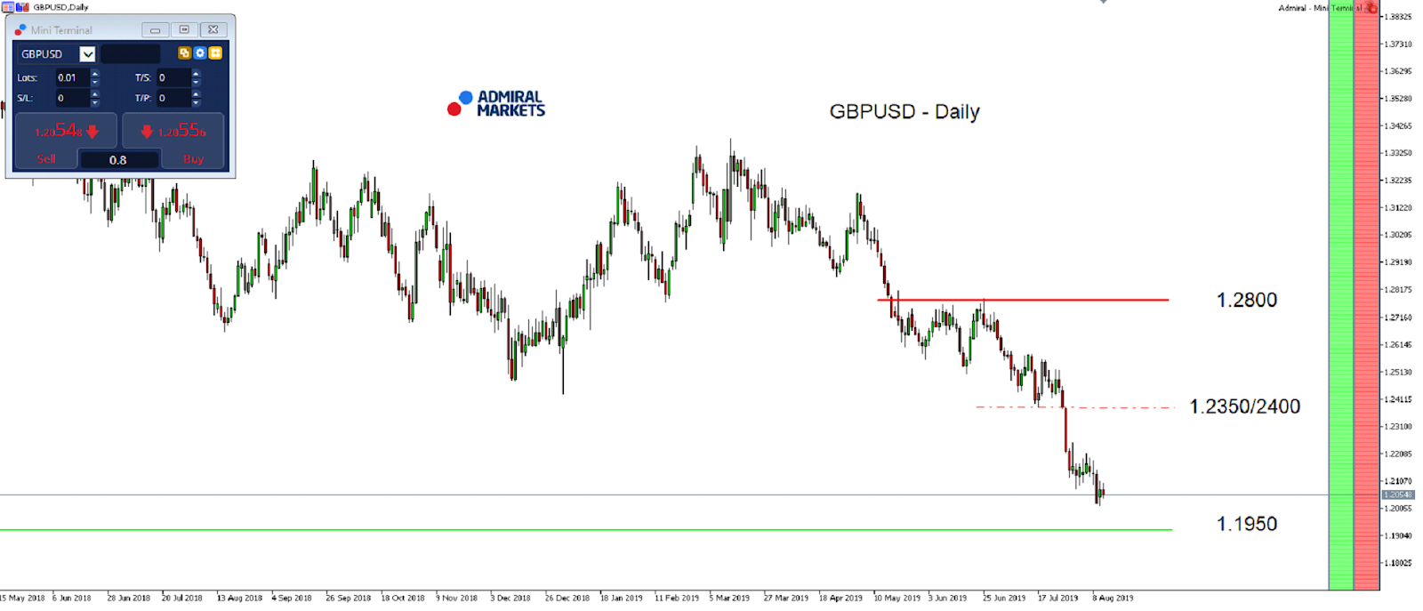 Technická analýza (TA) GBPUSD - MetaTrader 5, graf D1