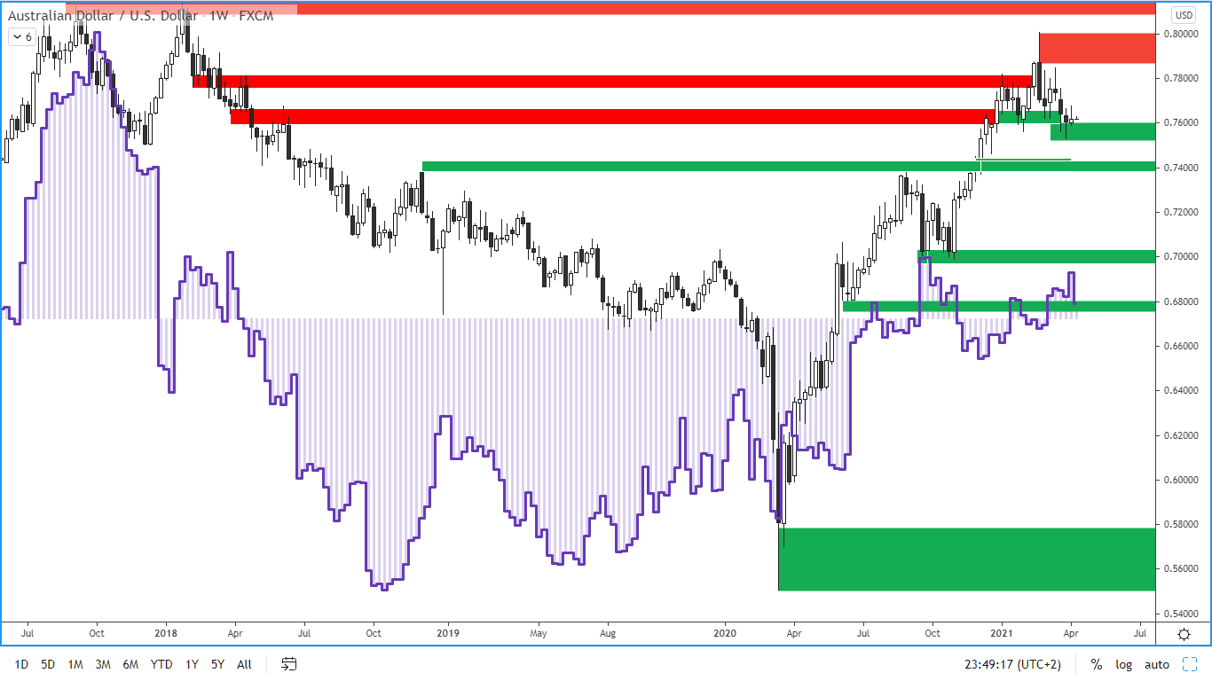 COT report - australský dolar - 9. 4. 2021