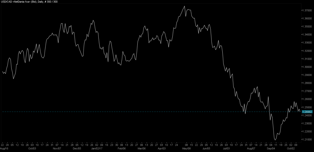 10_UsdCad