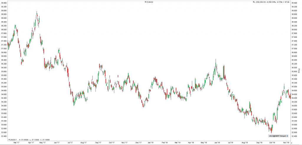 Xetra Gold (4GLD) - graf