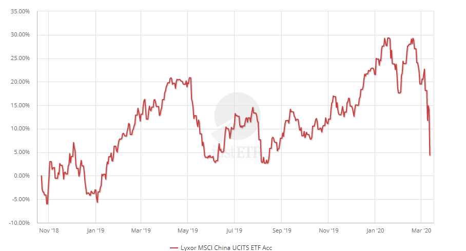 Lyxor MSCI China UCITS ETF Acc