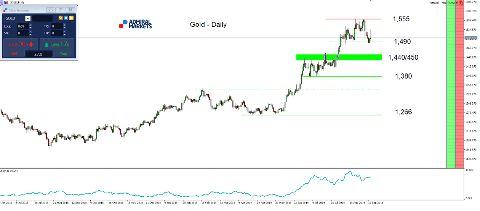 Technická analýza (TA) Zlato CFD - MetaTrader 5, graf D1