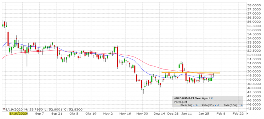 Xetra Gold