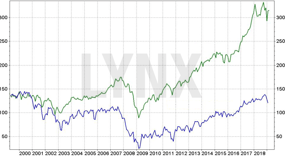 Spotřebitelská důvěra v USA vs Dow Jones