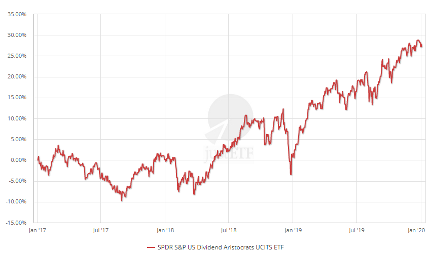 SPDR S&P US Dividend Aristocrats UCITS ETF