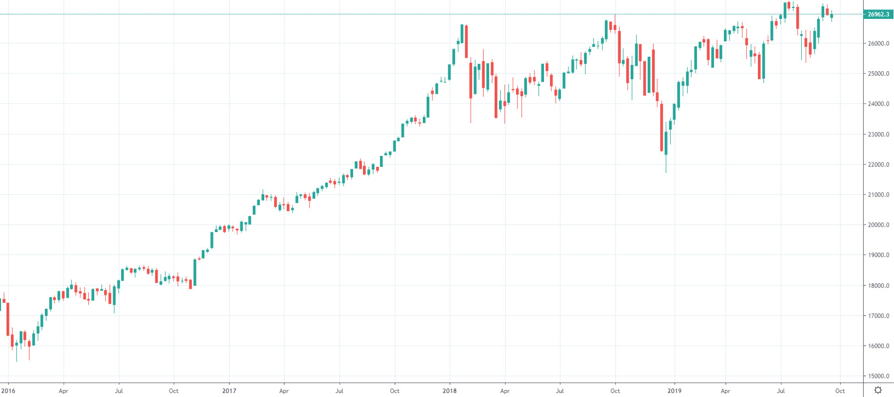 Dow Jones od roku 2016