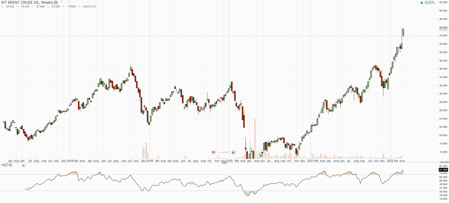 Týdenní graf WisdomTree Brent Crude Oil (Exchange traded commodity) od začátku roku 2018 do února 2022.