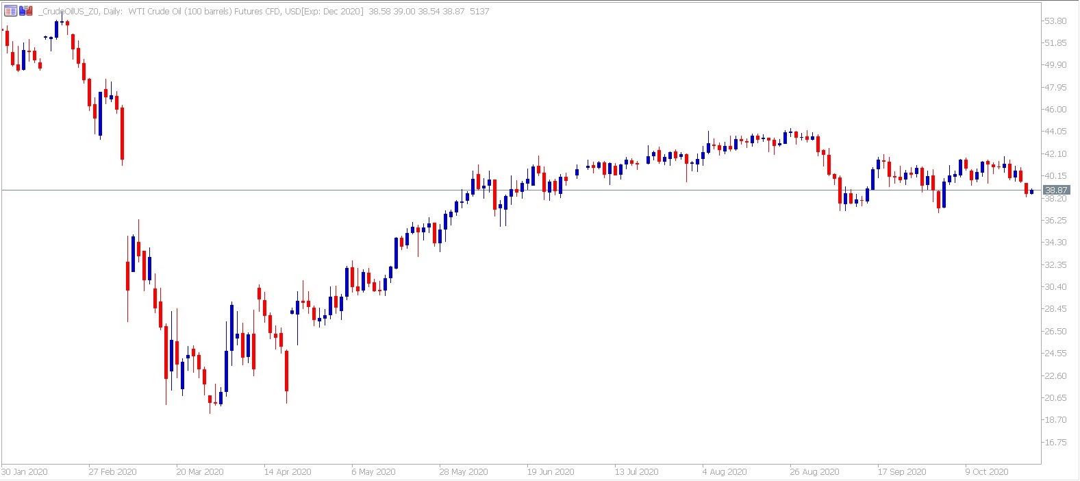 Ropa WTI