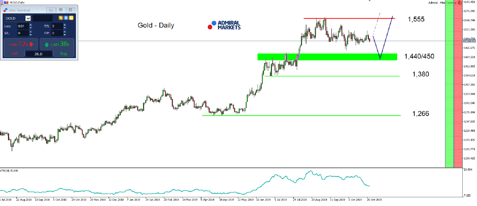 Technická analýza (TA) Zlato CFD - MetaTrader 5, graf D1