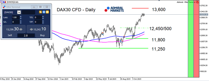 Technická analýza DAX30 denní graf