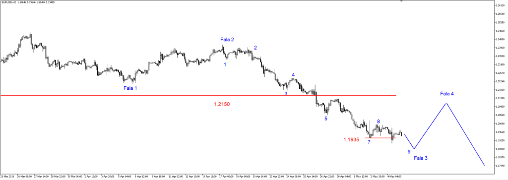 EUR / USD - Možné mírné snížení