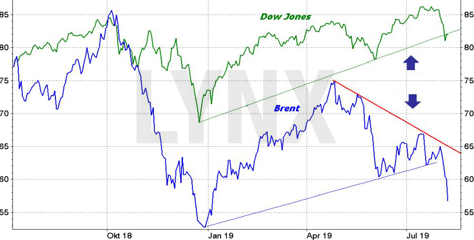 Ropa brent vs dow jones