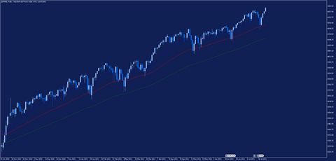 SP500 denni graf