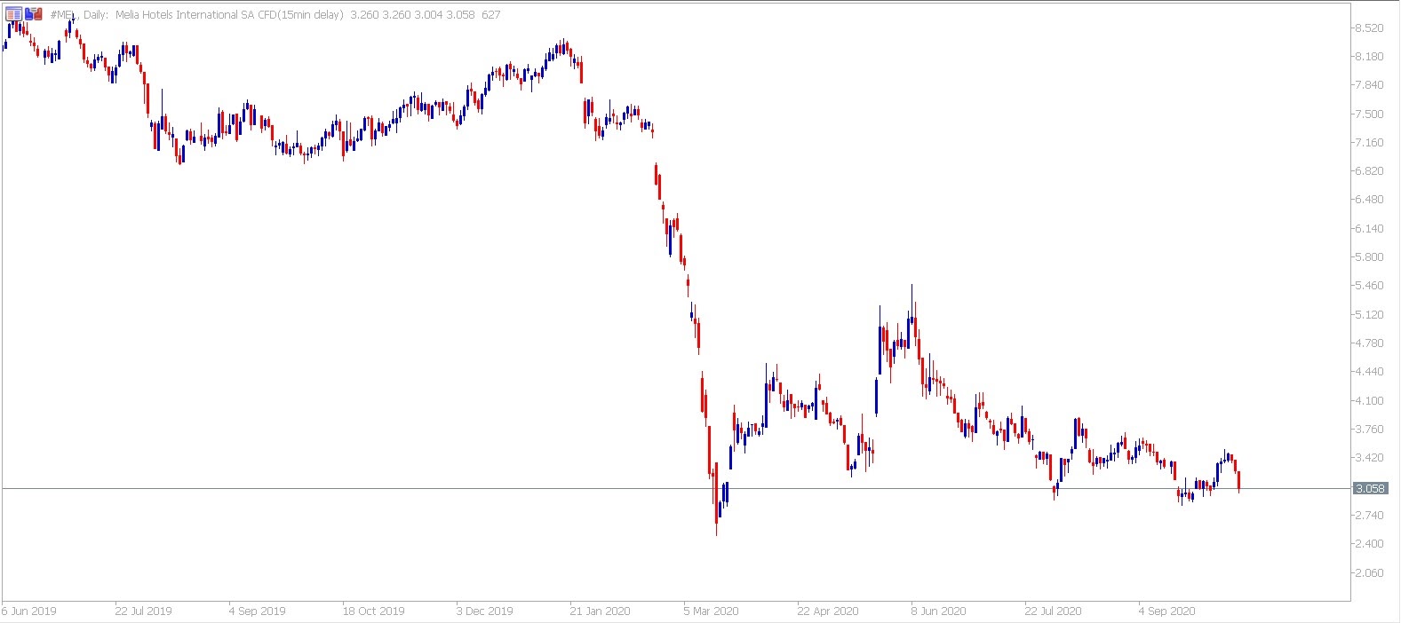 Admiral Markets MetaTrader 5. Denní graf Meliá CFD