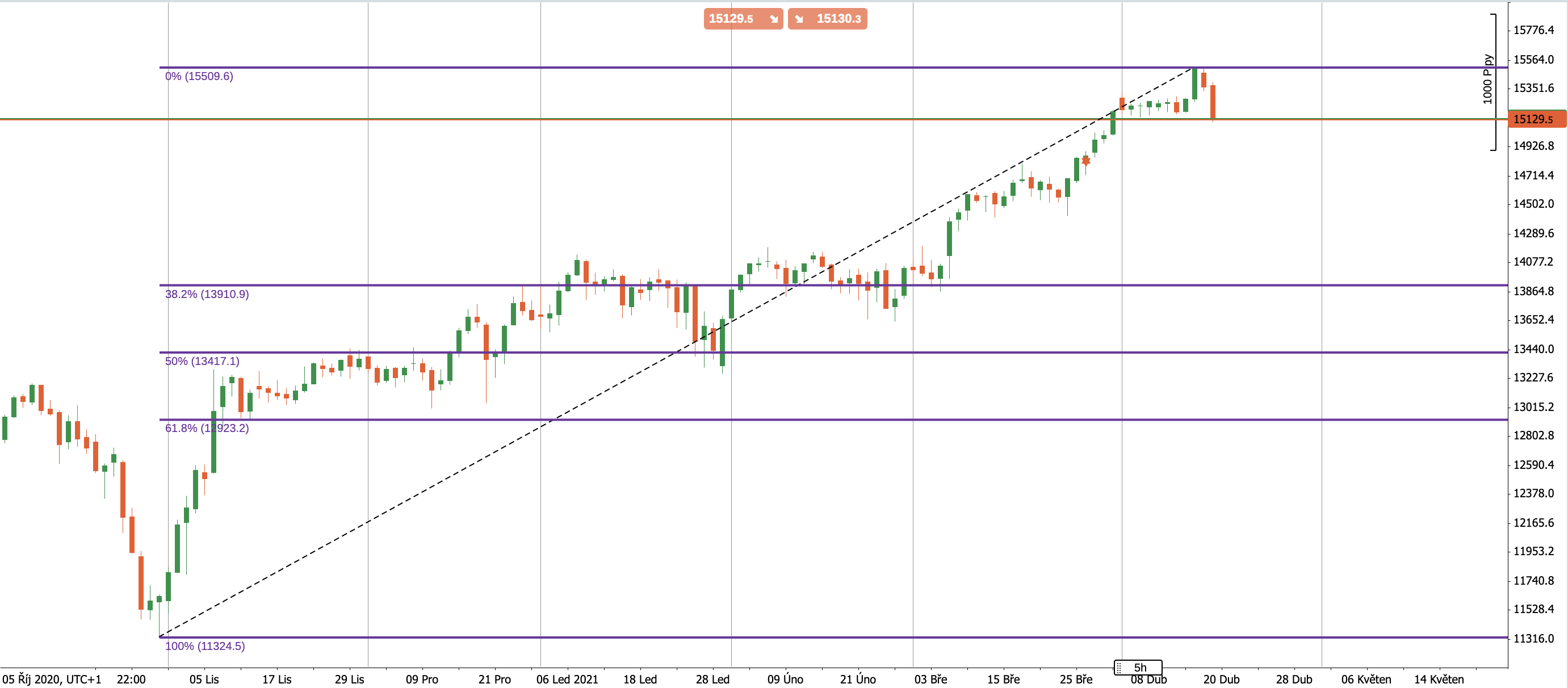 Dax 4/2021