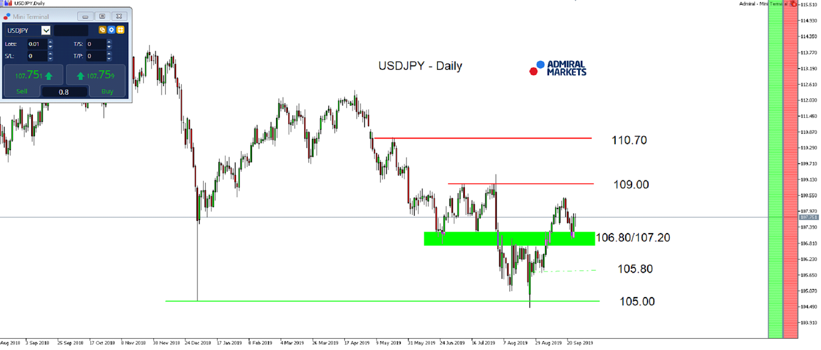 Technická analýza (TA) USDJPY - MetaTrader 5, graf D1