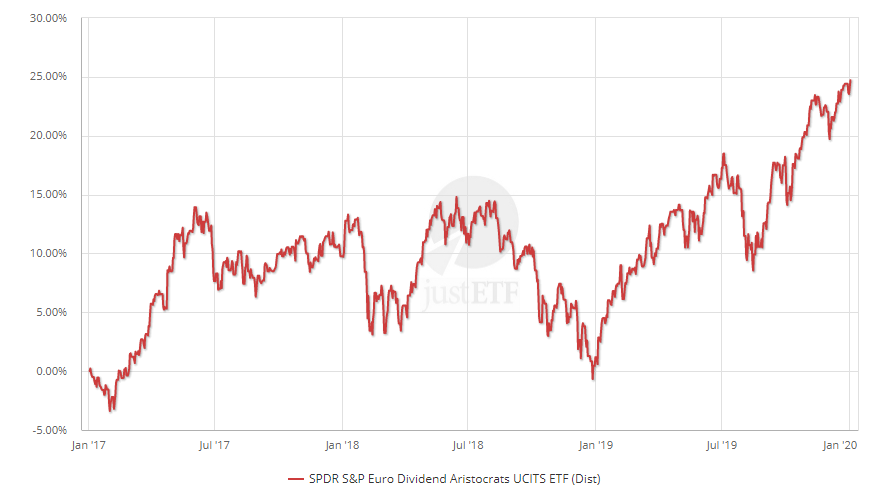 SPDR S&P Euro Dividend Aristocrats UCITS ETF